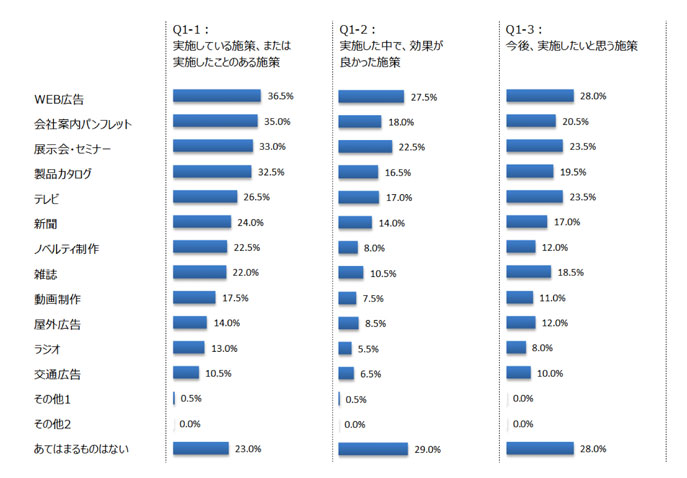 「BtoB企業 広告活用実態調査」のグラフ